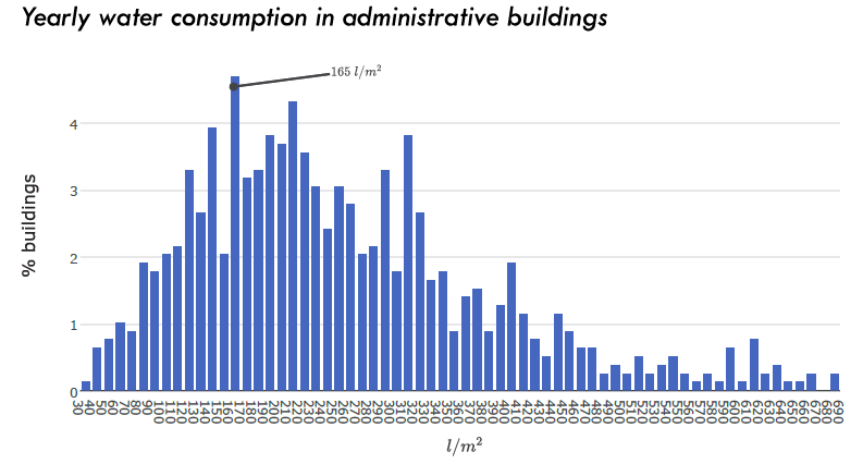 Consumo de Agua en Edificios de Oficinas